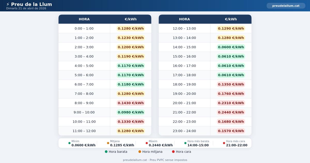 Preu de la llum Dimarts 21 Abril 2026