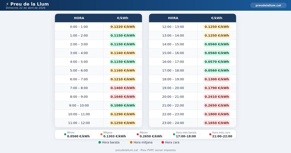 Preu de la llum Dimecres 22 Abril 2026