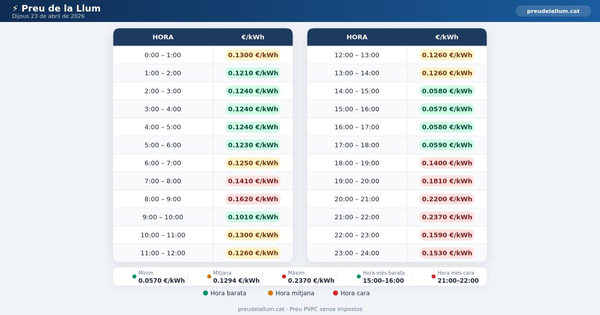 Preu de la llum Dijous 23 Abril 2026