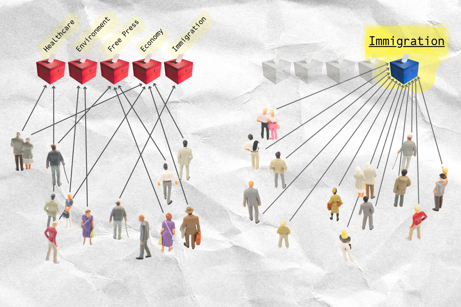 Illustration showing two contrasting voting patterns. On the left, people cast votes into multiple red ballot boxes labeled with different issues—health, environment, economy, defence, and immigration—symbolising a fragmented left-wing electorate divided by diverse priorities. On the right, people converge toward a single blue ballot box, representing the right’s unified focus around one dominant cause.