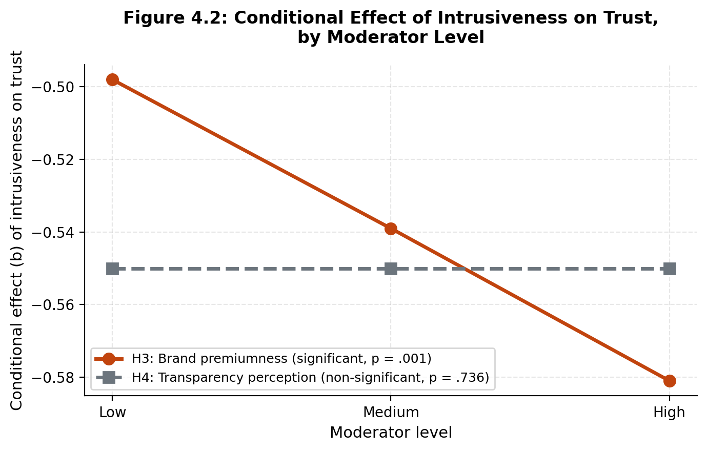 Moderation: premium brands take a steeper trust hit from identical intrusive personalisation