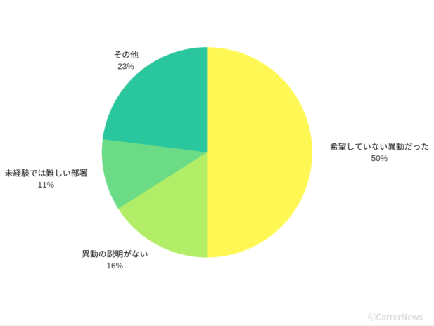 人事異動 モチベーション