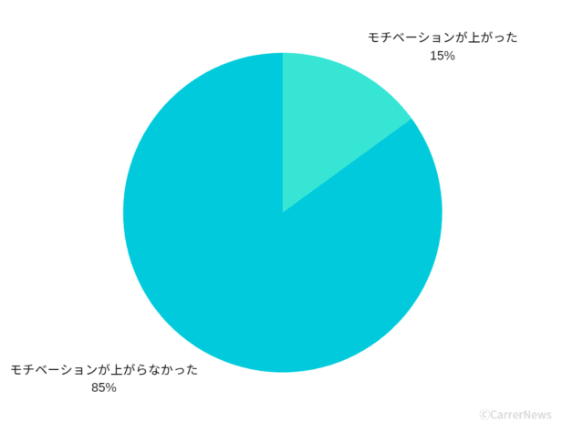 人事異動 モチベーション
