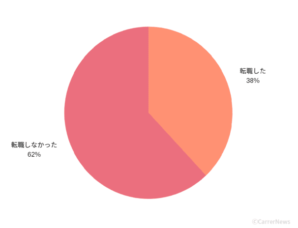 人事異動 モチベーション