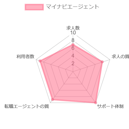 転職エージェント おすすめ