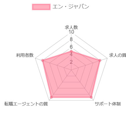 エン・ジャパン レーダーチャート