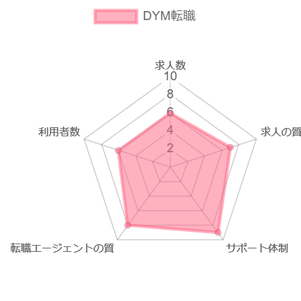 転職エージェント おすすめ