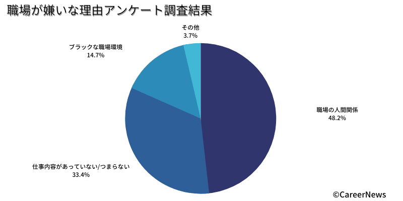 職場が嫌いすぎる