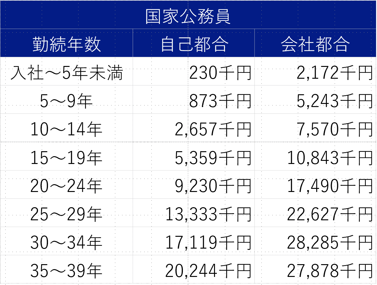 公務員 退職金 相場