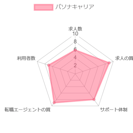 パソナキャリア レーダーチャート