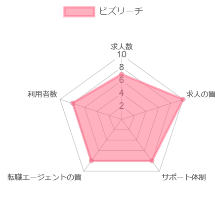ビズリーチ レーダーチャート