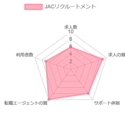 JACリクルートメント レーダーチャート
