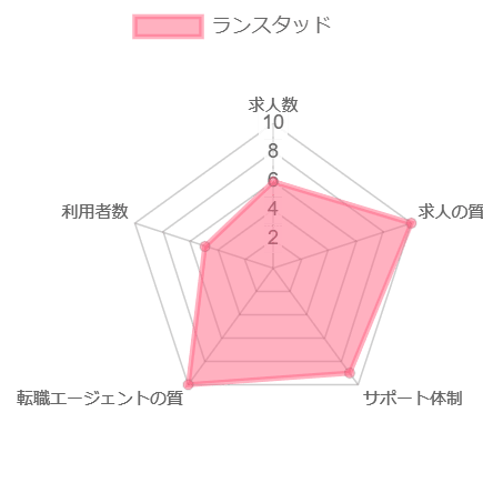ランスタッド レーダーチャート
