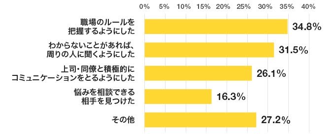 転職 4ヶ月