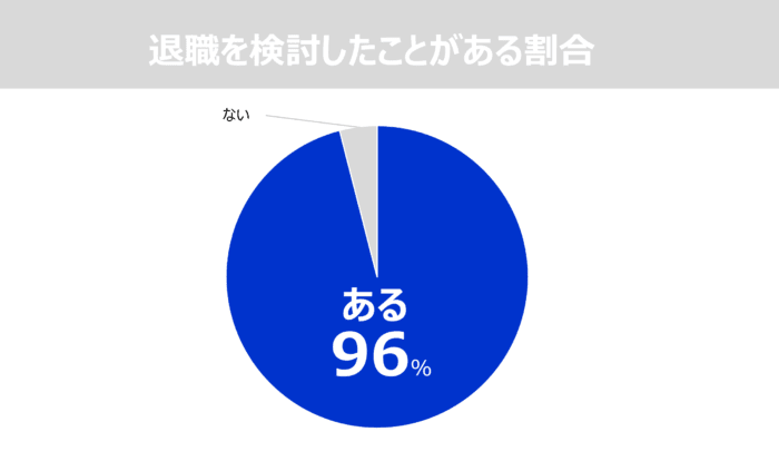 退職検討の割合