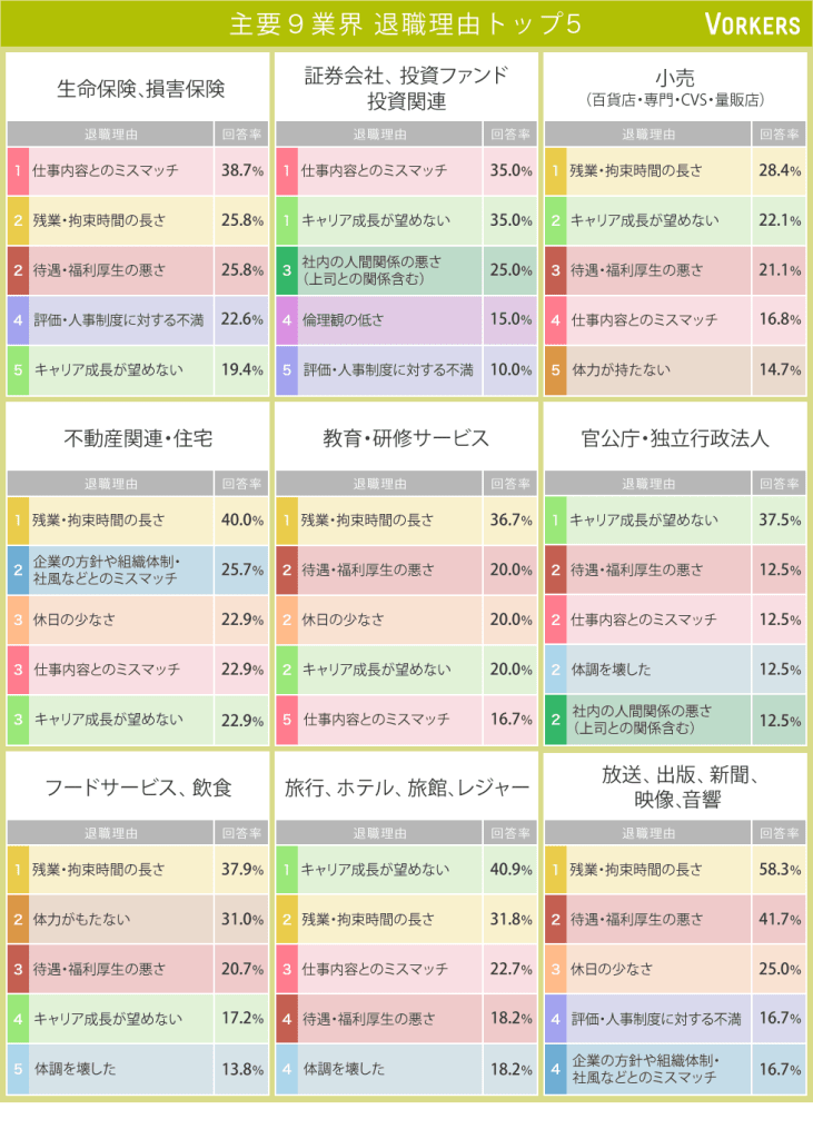 業界別退職理由