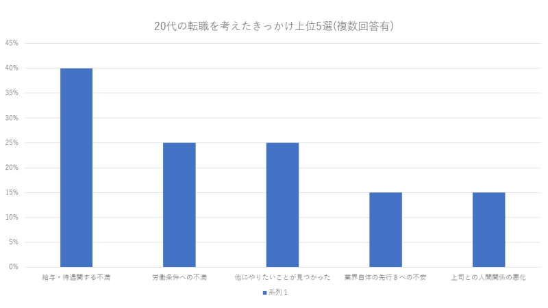 転職 きっかけ