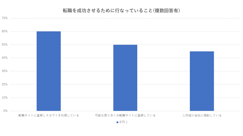転職 きっかけ