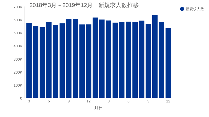 新規求人数推移