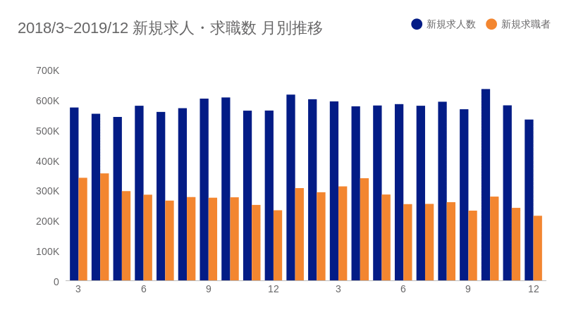 新規求人・求職者数推移