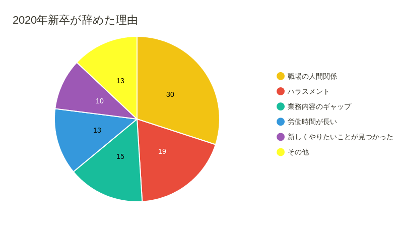 年最新版 新卒で辞めた人の退職理由と失敗しない転職方法について解説