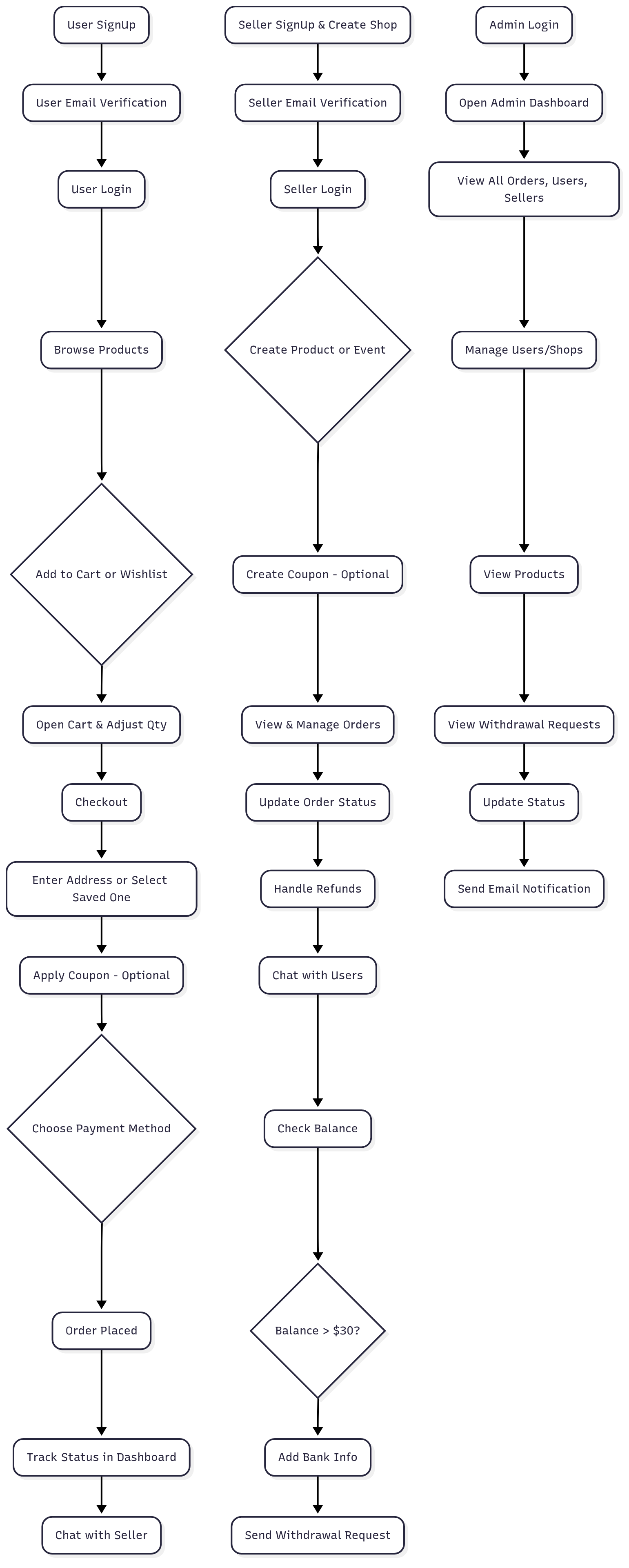 flow-diagram