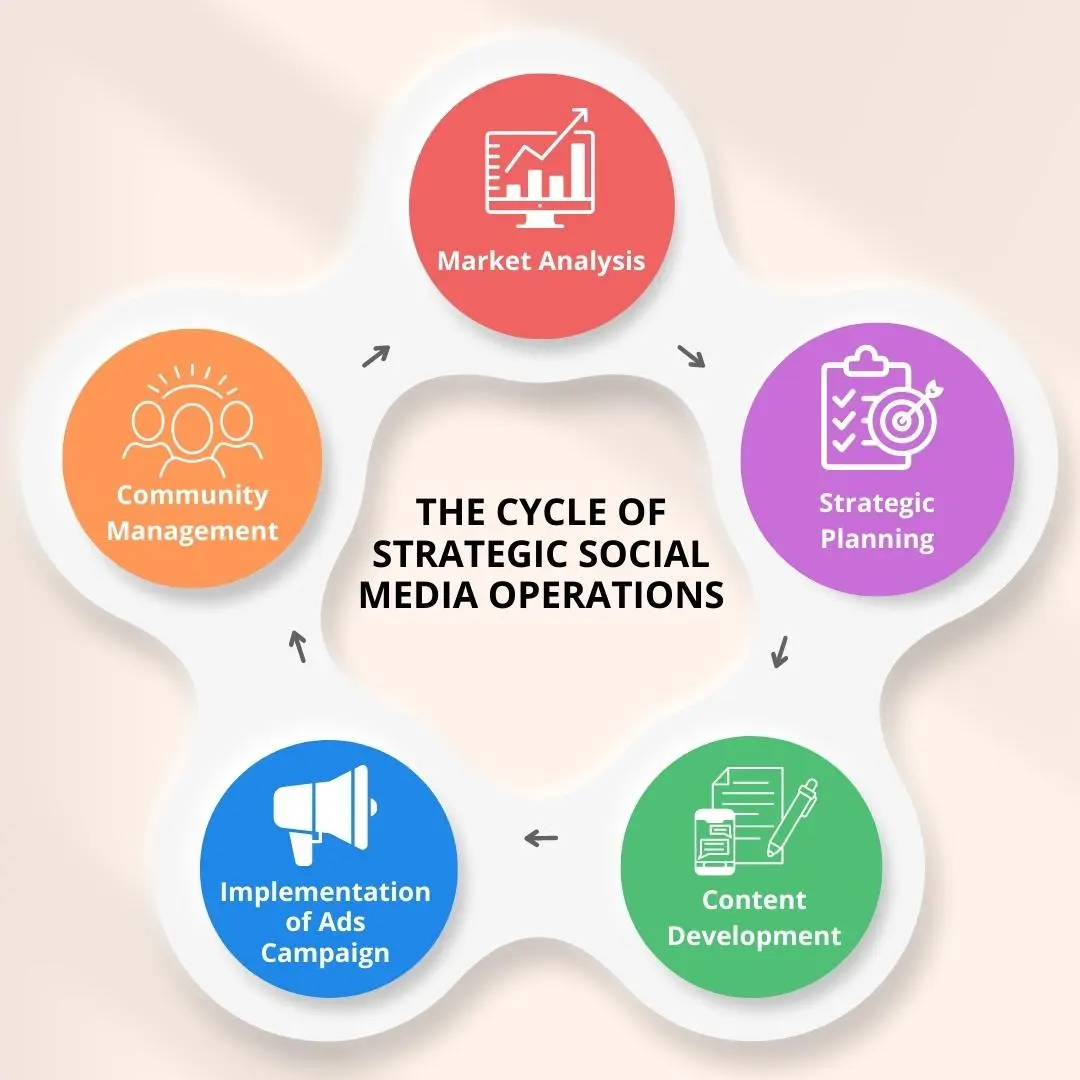 Strategic Social Media Operations