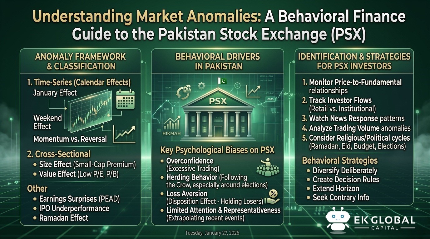 Understanding Market Anomalies: A Behavioral Finance Guide to the Pakistan Stock Exchange (PSX)