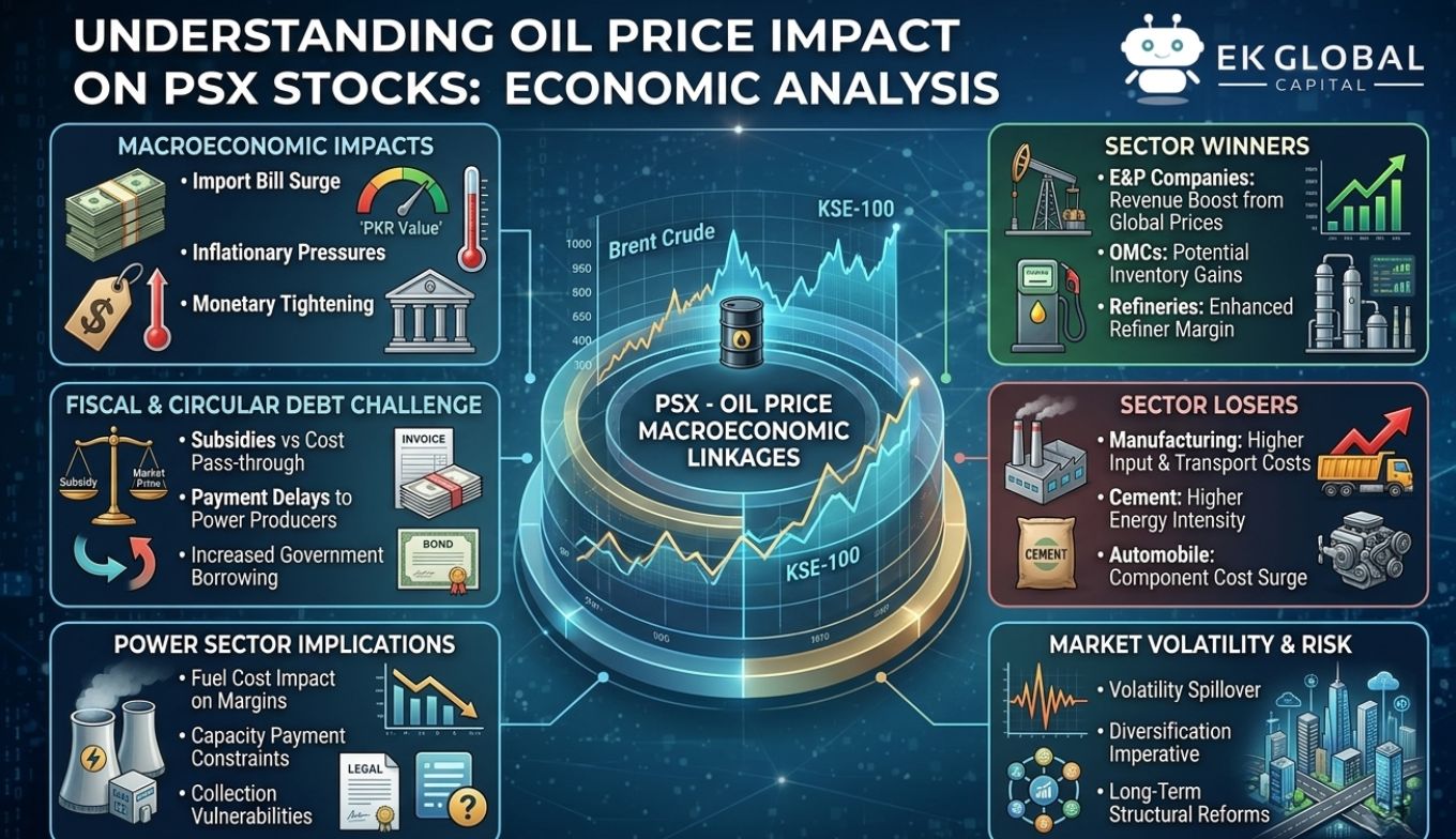 Understanding Oil Price Impact on PSX Stocks: Economic Analysis