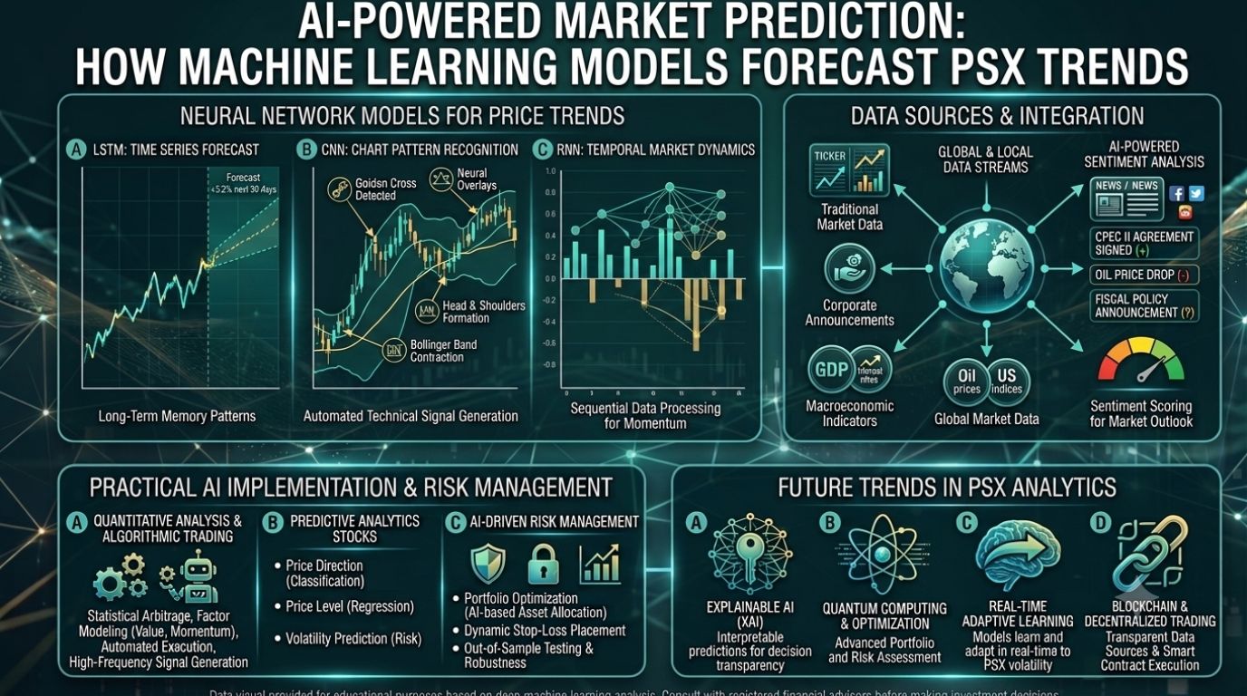AI-Powered Market Prediction: How Machine Learning Models Forecast PSX Trends