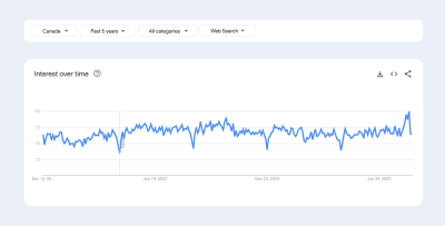 Canada business card search trend