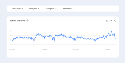 United States business card search trend