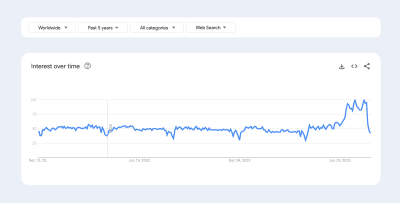 Worldwide business card search trend