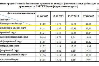 Средняя ставка банковского процента по вкладам физических лиц цб рф таблица