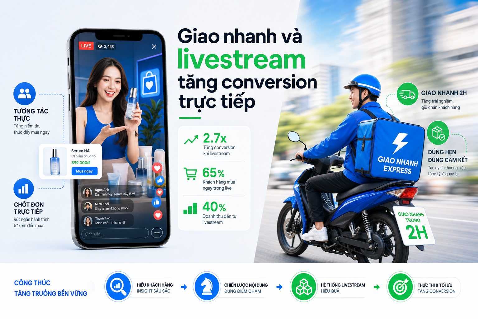 3 chiến thuật tăng conversion e-commerce Việt Nam 2026: Livestream và giao nhanh không còn là lựa chọn