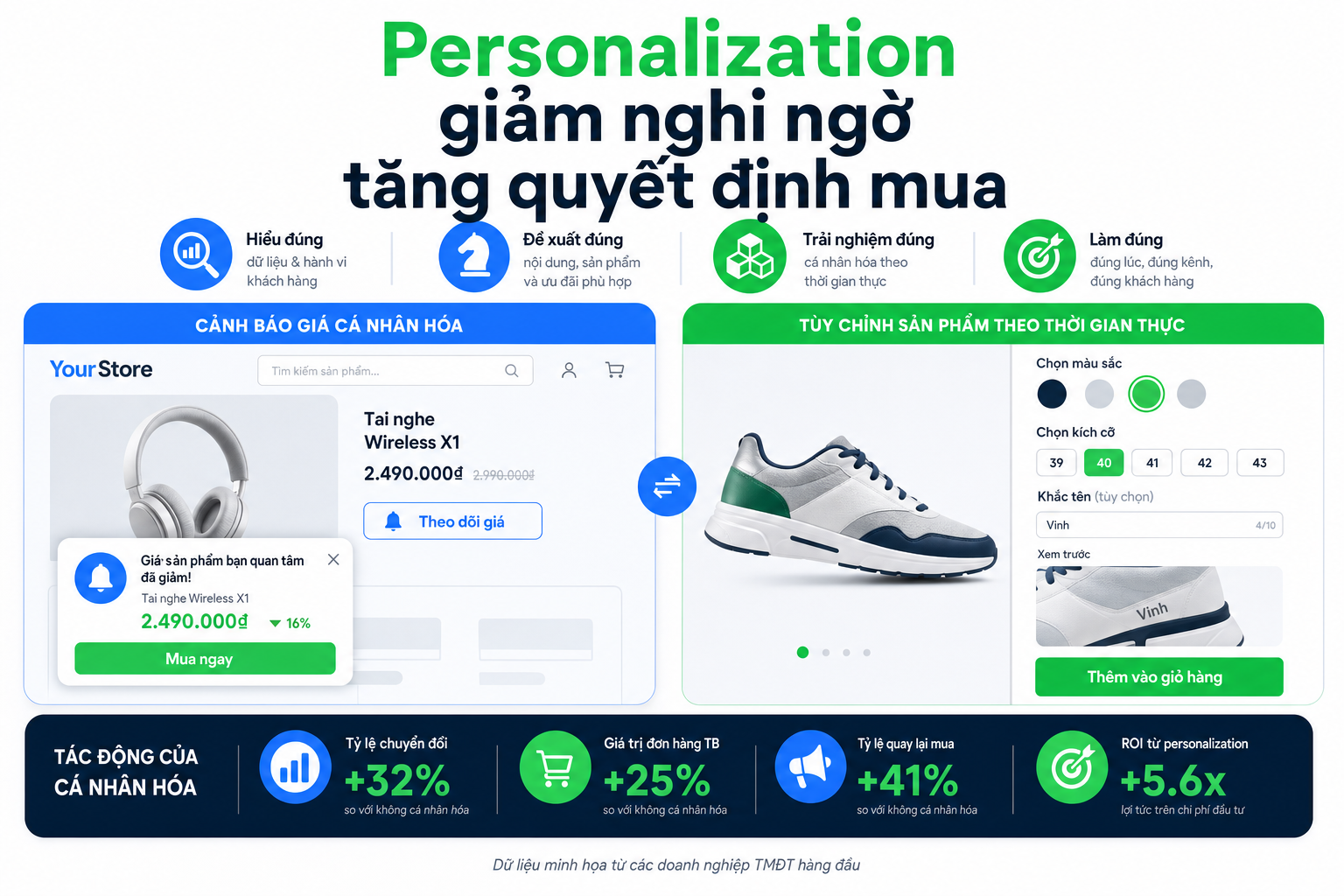 Personalization Ecommerce 2026: Giảm cart abandonment 14% qua price-drop alerts và real-time preview