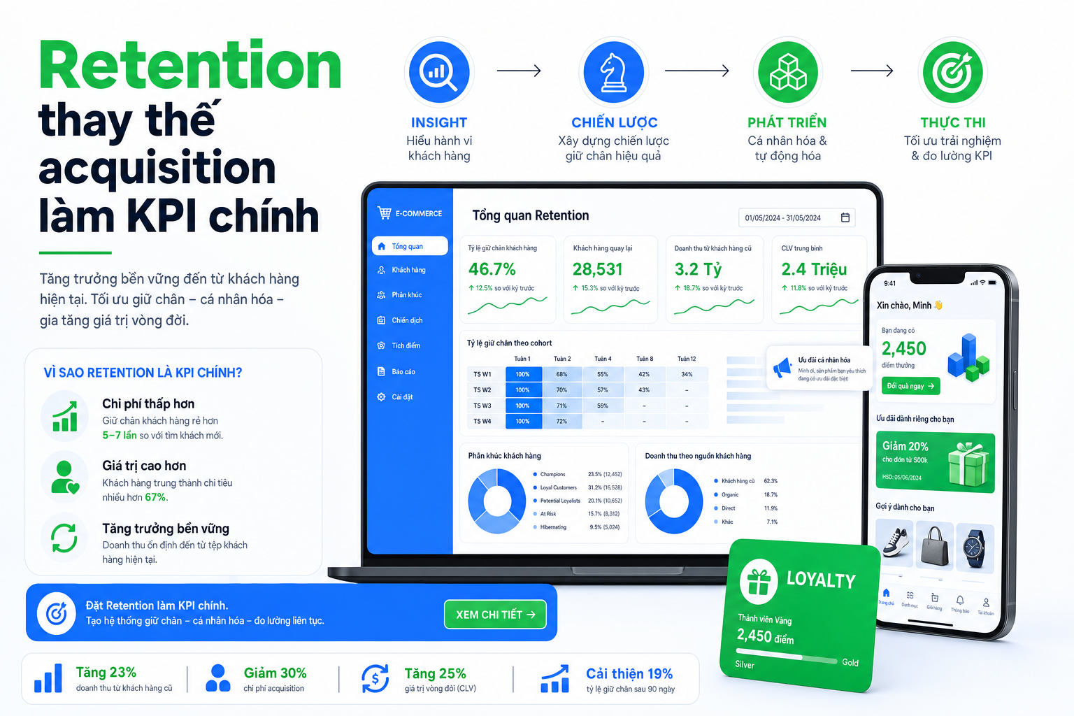 Chiến lược giữ chân khách hàng thương mại điện tử Việt Nam: Từ AI đến chương trình khách hàng thân thiết