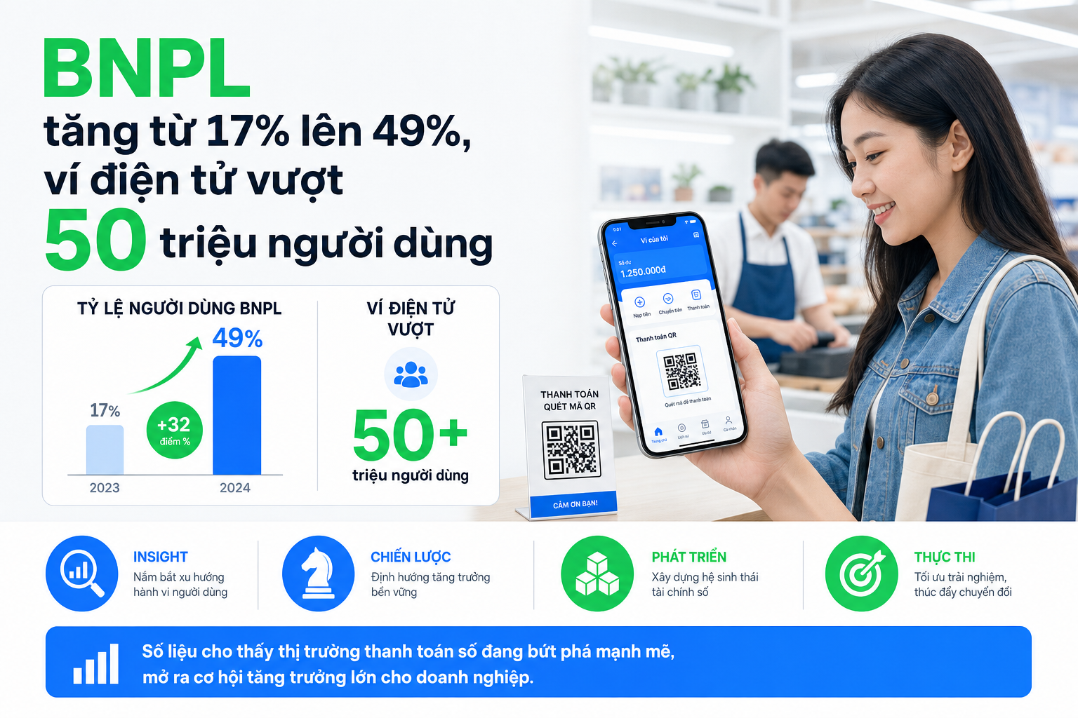 Hành vi tiêu dùng Việt Nam 2026: BNPL tăng 188% và thanh toán không tiền mặt thống trị