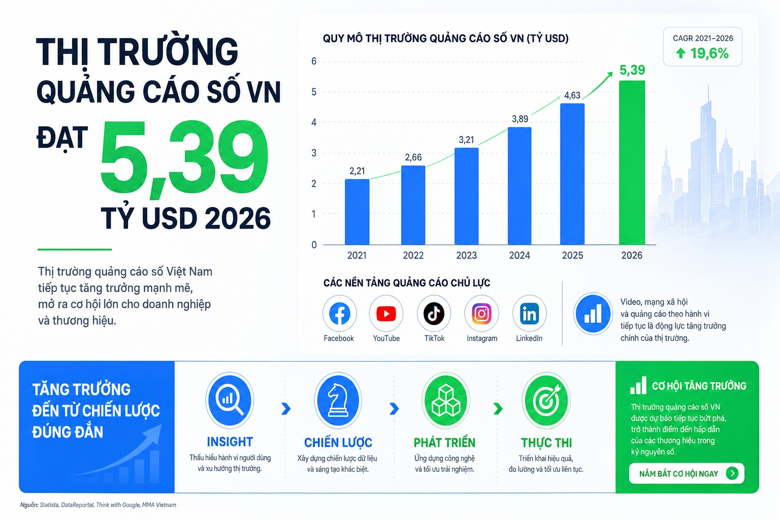 Chi tiêu quảng cáo số Việt Nam 2026: 5,39 tỷ USD và tăng trưởng 10,6%/năm