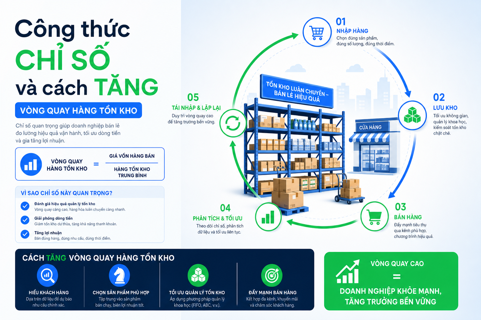 Vòng quay hàng tồn kho: Công thức tính và 4 cách tối ưu hiệu quả 2026