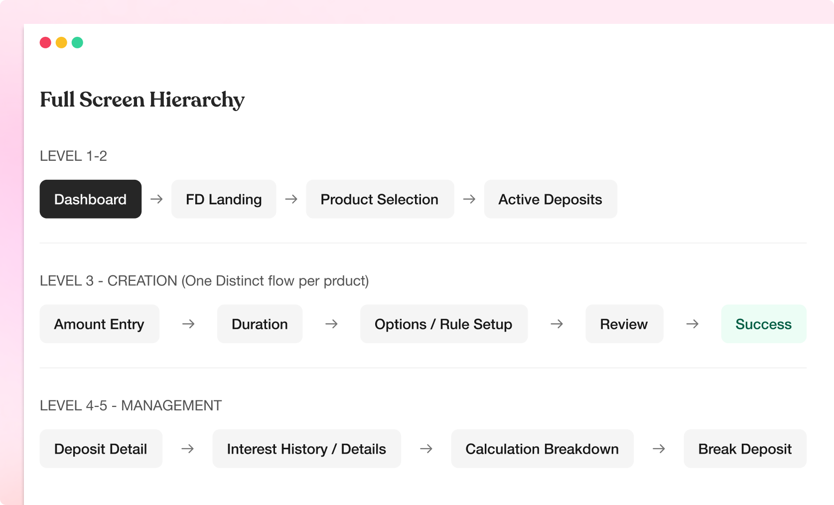Information architecture hierarchy diagram showing five levels from Dashboard to Break Deposit