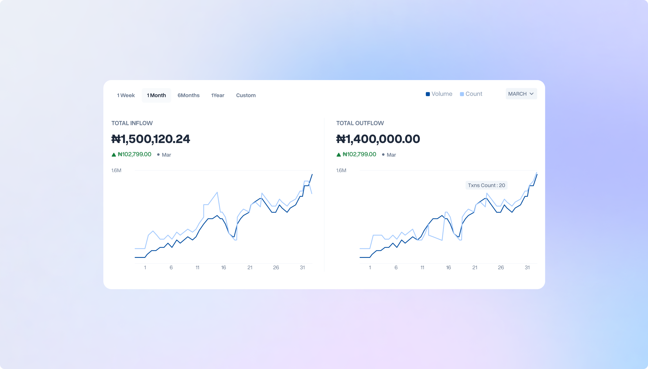 Safe Haven IBS dashboard showing transaction analytics
