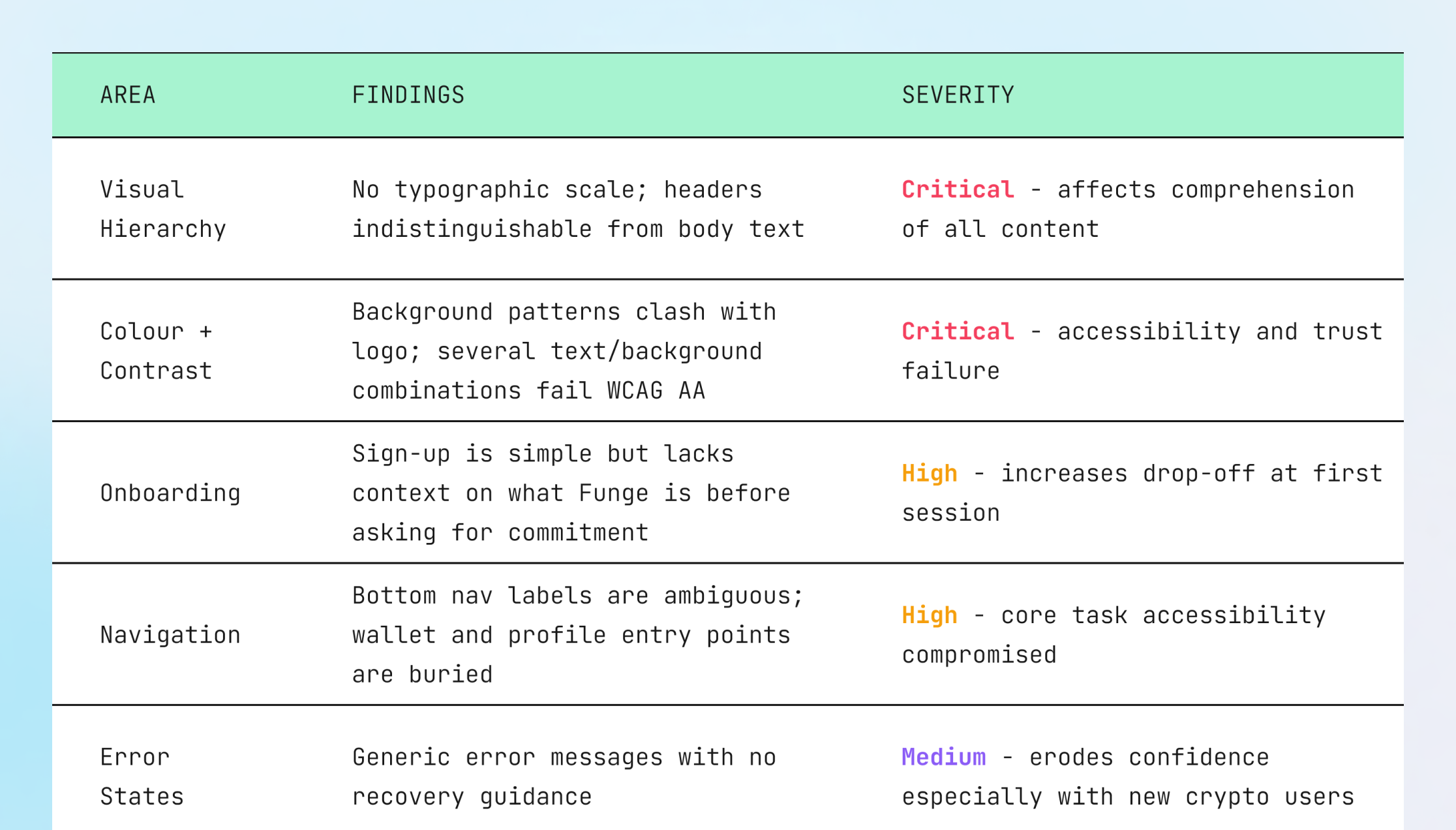 Heuristic evaluation of V1 Funge app
