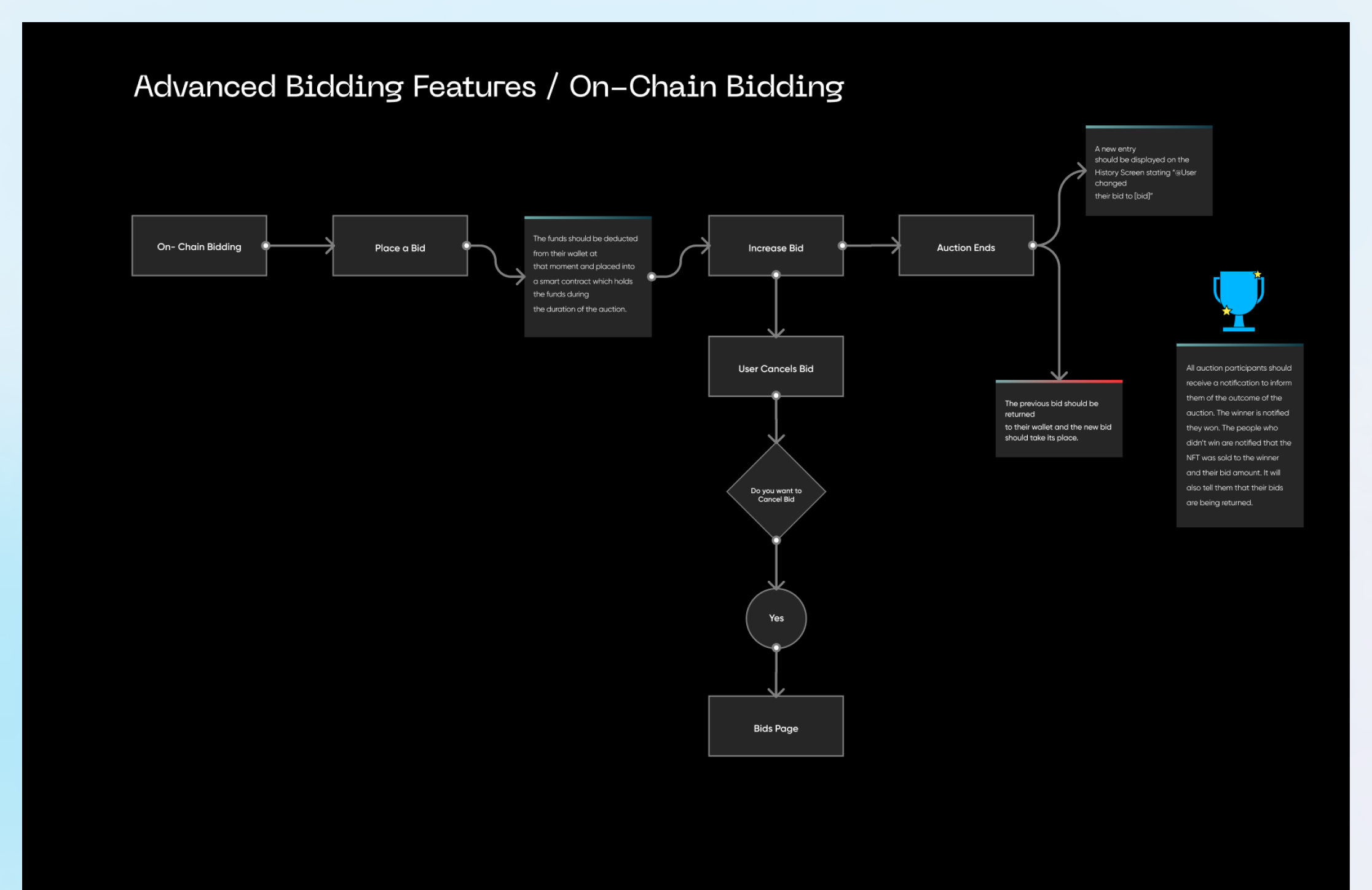 User flow — Advanced Bidding Features / On-Chain Bidding