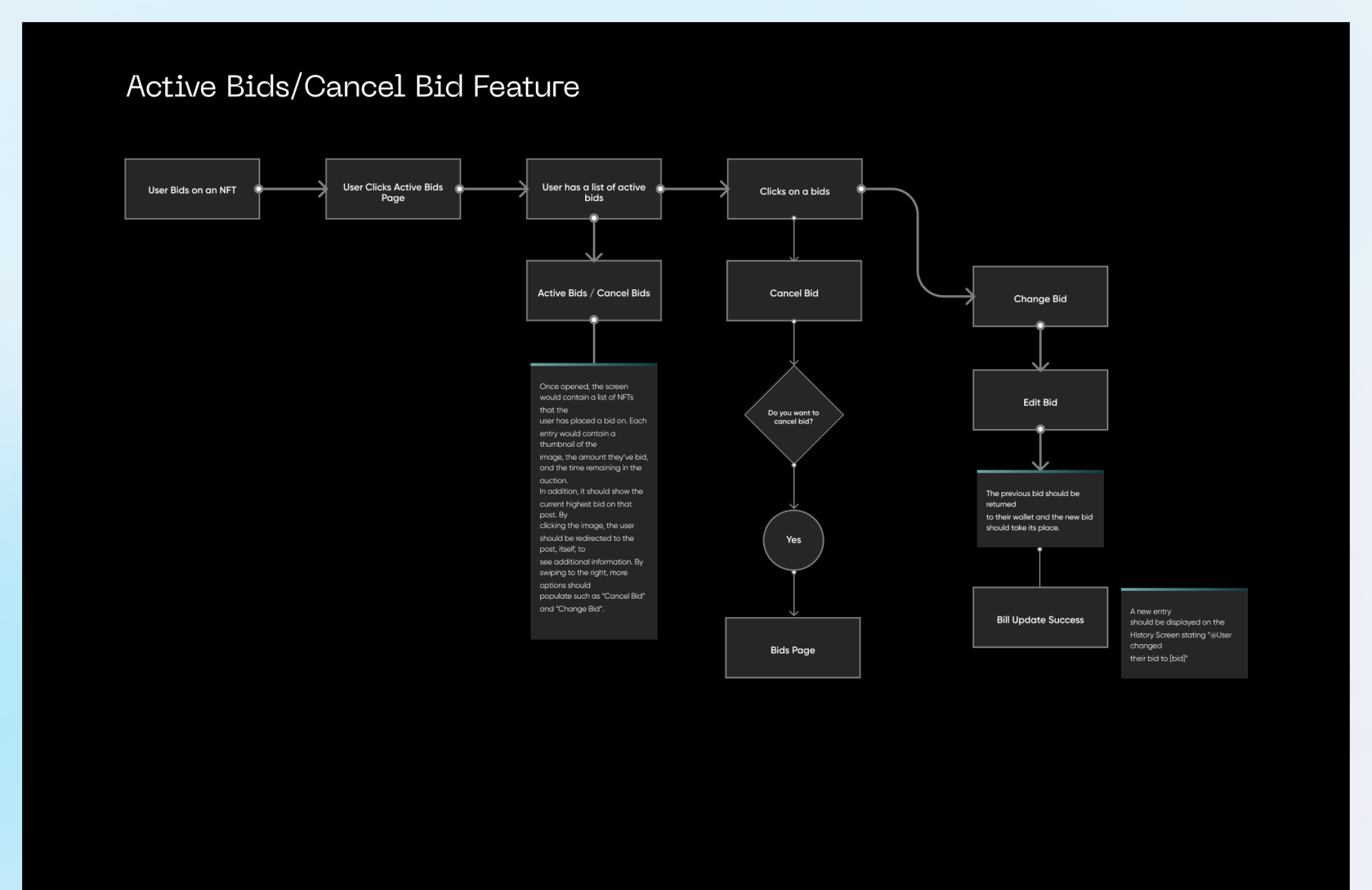 User flow — Active Bids / Cancel Bid Feature