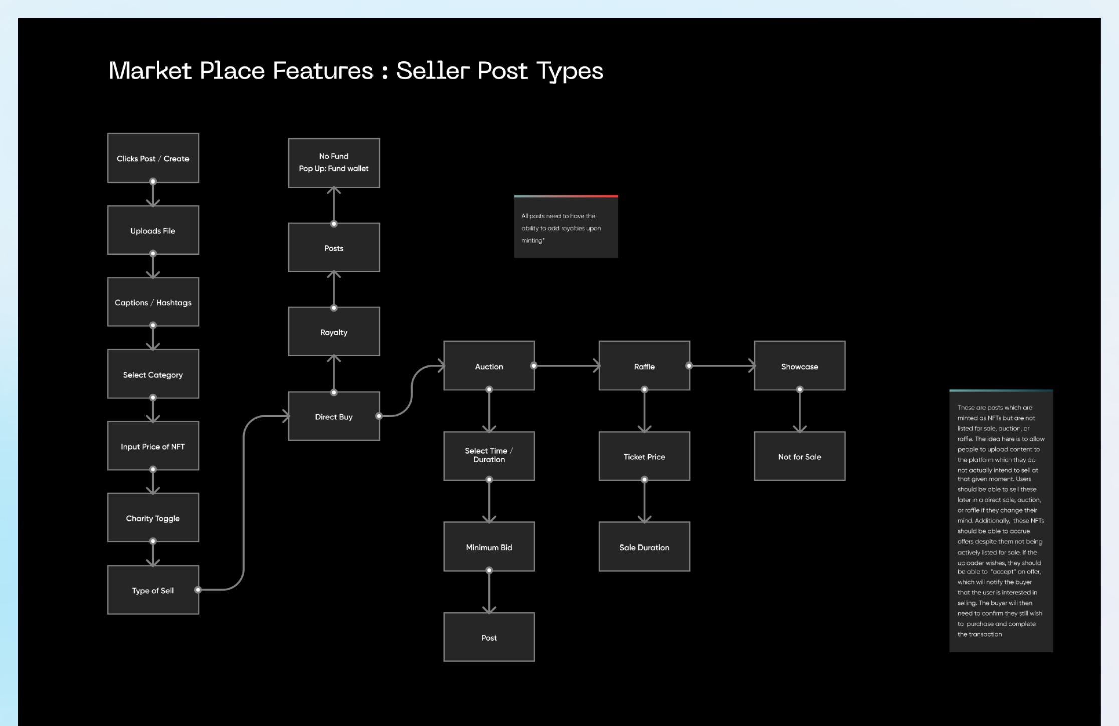 User flow — Market Place Features: Seller Post Types