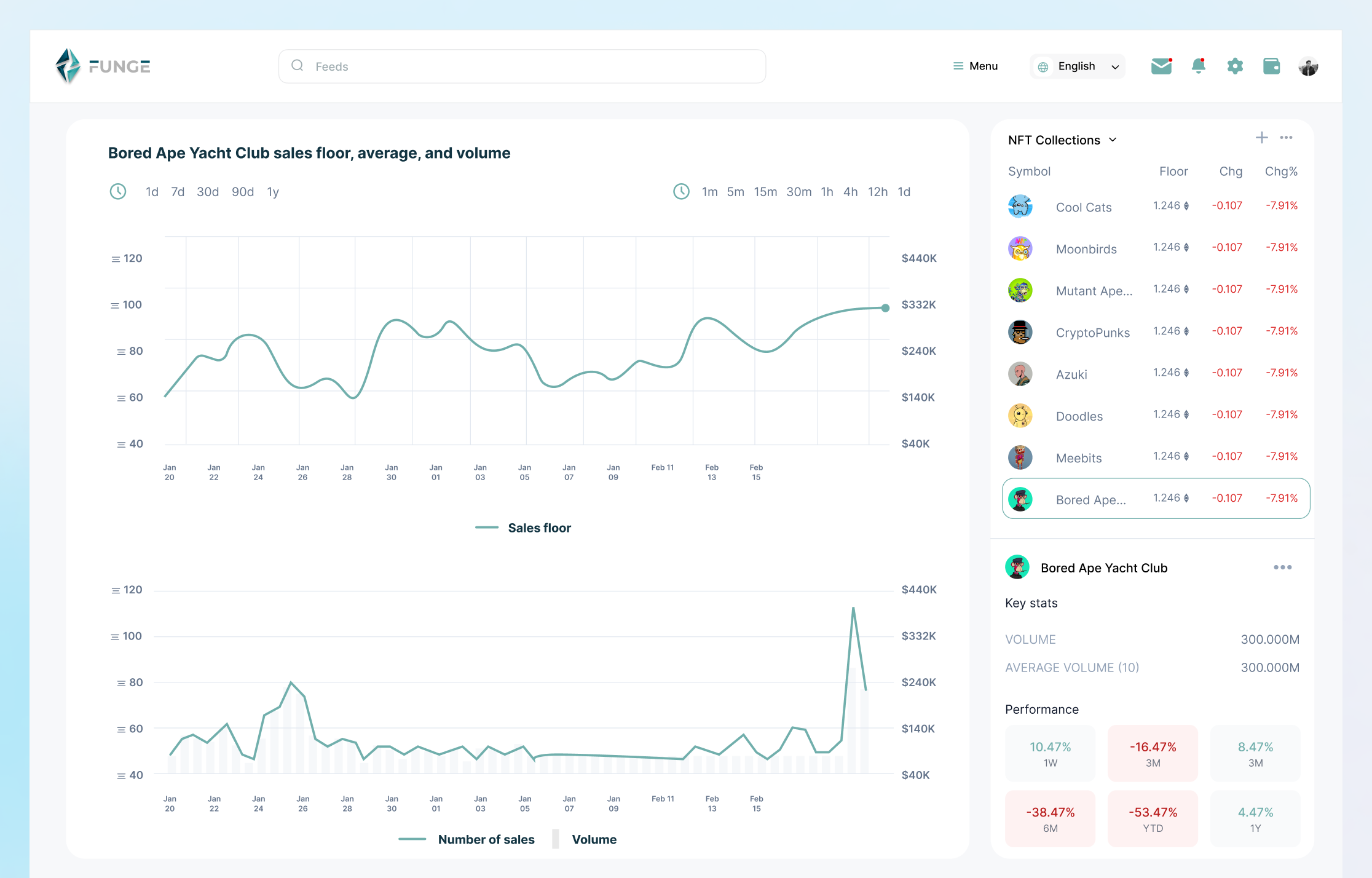 Funge analytics — Bored Ape Yacht Club sales floor, average and volume charts with NFT collections performance table