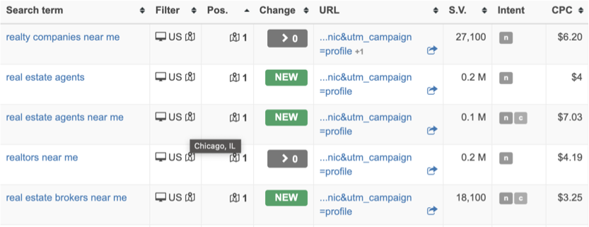 KM Realty Group LLC Chicago Keywords Ranking