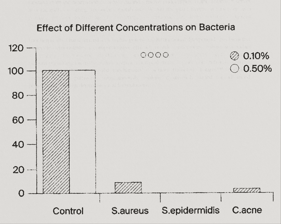 Efficacy graph — sebum