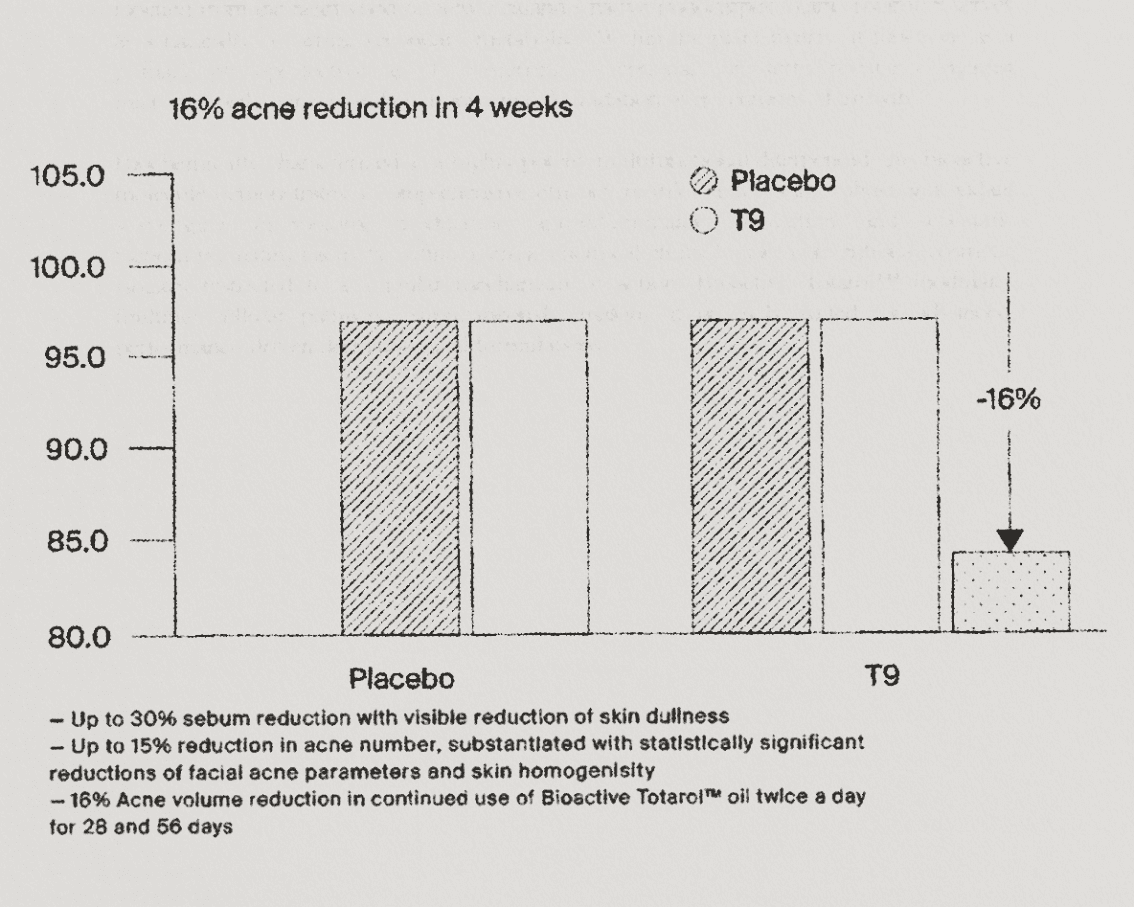 Efficacy graph — acne